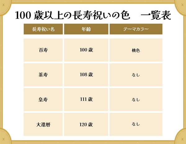 100歳以上の長寿祝いの色一覧表